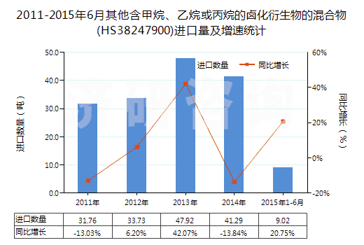 2011-2015年6月其他含甲烷、乙烷或丙烷的鹵化衍生物的混合物(HS38247900)進(jìn)口量及增速統(tǒng)計(jì)